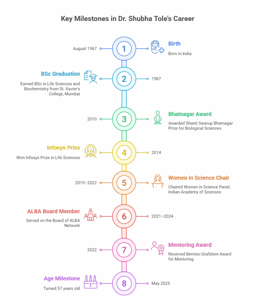 dr. shubha tole profile summary